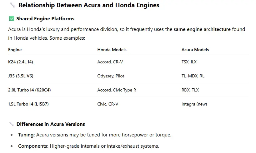 Does acura and honda use same engines?