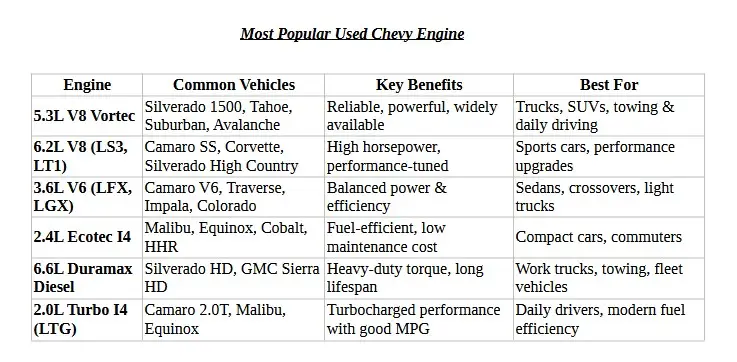 Used Chevy Motors