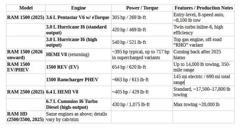 Used RAM Motors